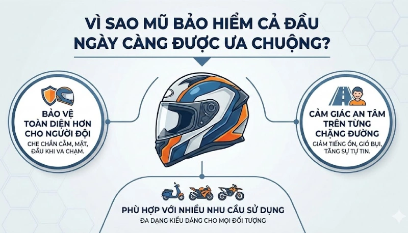 Vì sao mũ bảo hiểm trùm đầu ngày càng được ưa chuộng?