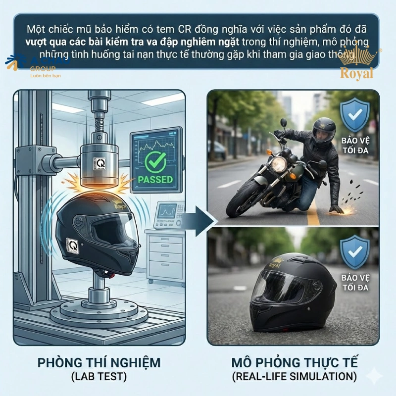 Mũ bảo hiểm có tem CR đồng nghĩa với việc sản phẩm đó đã vượt qua các bài kiểm tra va đập nghiêm ngặt trong phòng thí nghiệm, mô phỏng những tình huống tai nạn thực tế thường gặp khi tham gia giao thông
