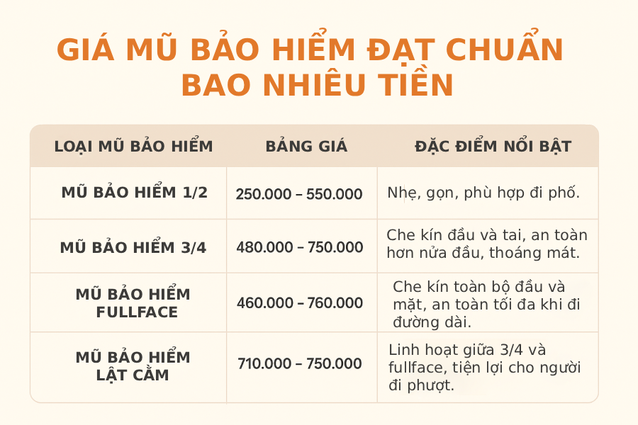 Bảng giá mũ bảo hiểm đạt chuẩn