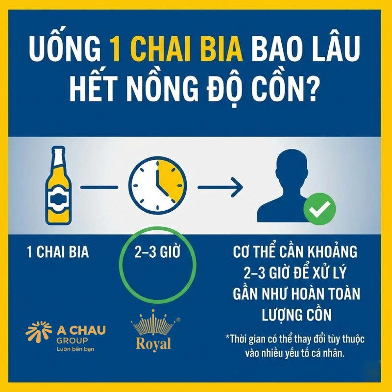 Uống 1 chai bia bao lâu hết nồng độ cồn?