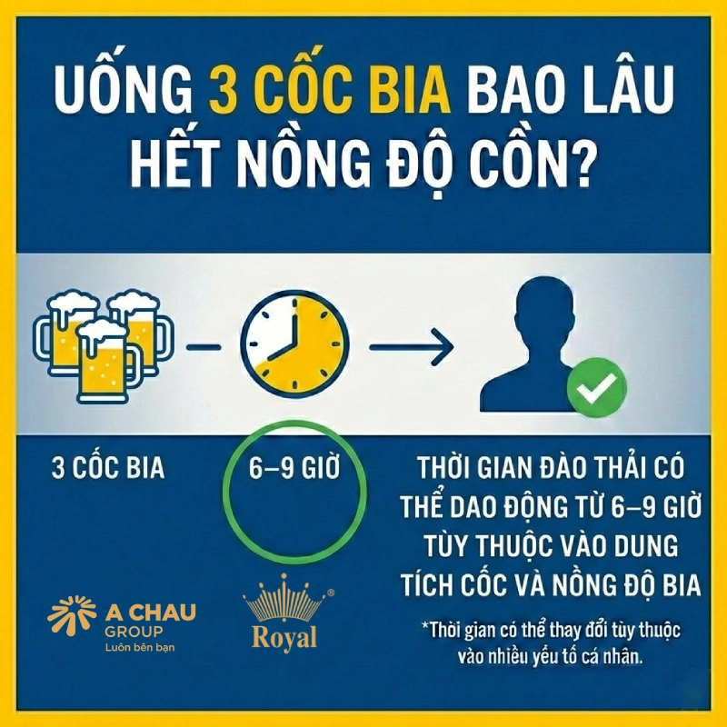 Uống 3 cốc bia bao lâu hết nồng độ cồn?