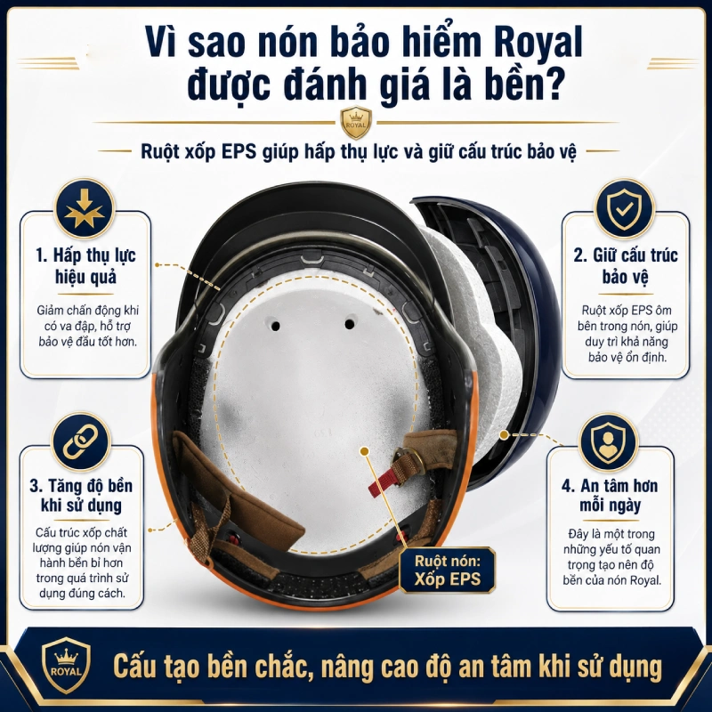 Nón bảo hiểm Royal có bền không? Có vì Ruột xốp EPS giúp hấp thụ lực và giữ cấu trúc bảo vệ