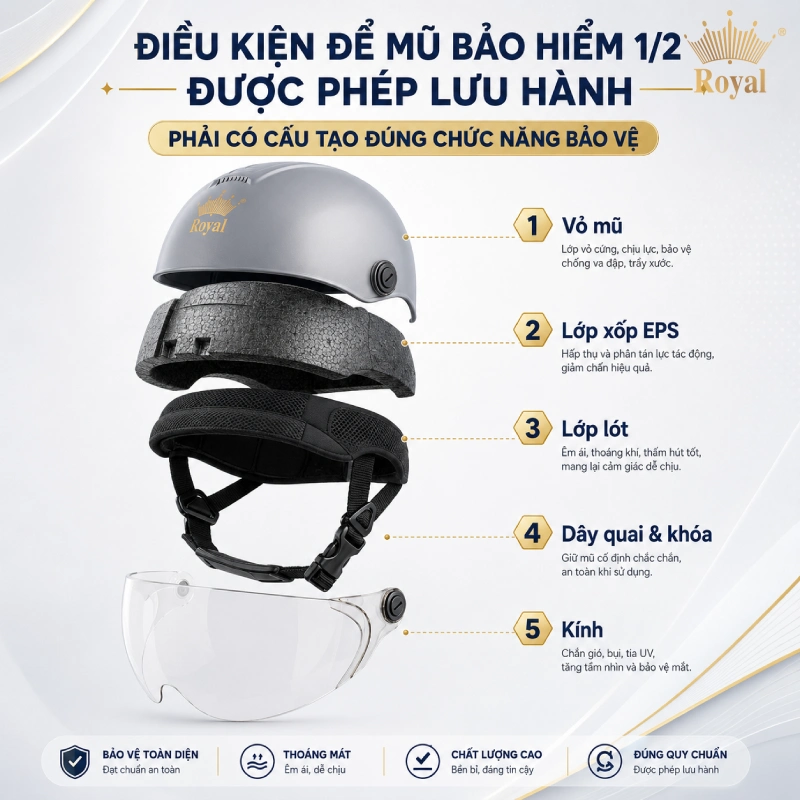 Điều kiện để mũ bảo hiểm 1/2 được phép lưu hành là Phải có cấu tạo đúng chức năng bảo vệ