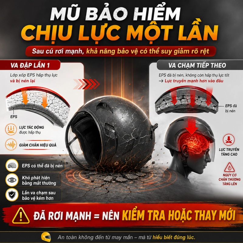 Mũ bảo hiểm bị rơi mạnh không nên sử dụng tiếp vì Mũ bảo hiểm có thể chịu lực một lần không còn đủ khả năng sau