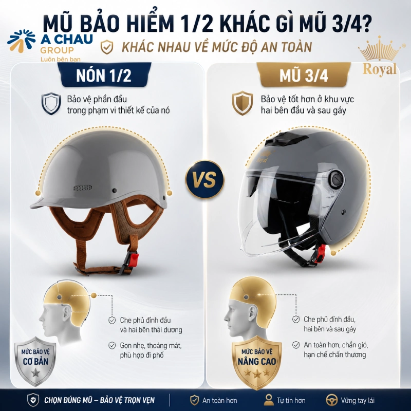 Nón 1/2 khác gì mũ 3/4?  khác nhau về độ che phủ Khác nhau về mức độ an toàn