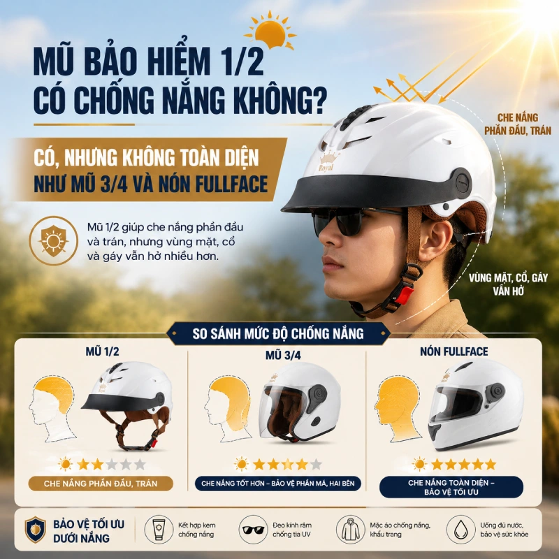 Mũ bảo hiểm 1/2 có chống nắng không? Có. Về cơ bản, mũ bảo hiểm 1/2 giúp che chắn phần đỉnh đầu, trán và một phần khuôn mặt