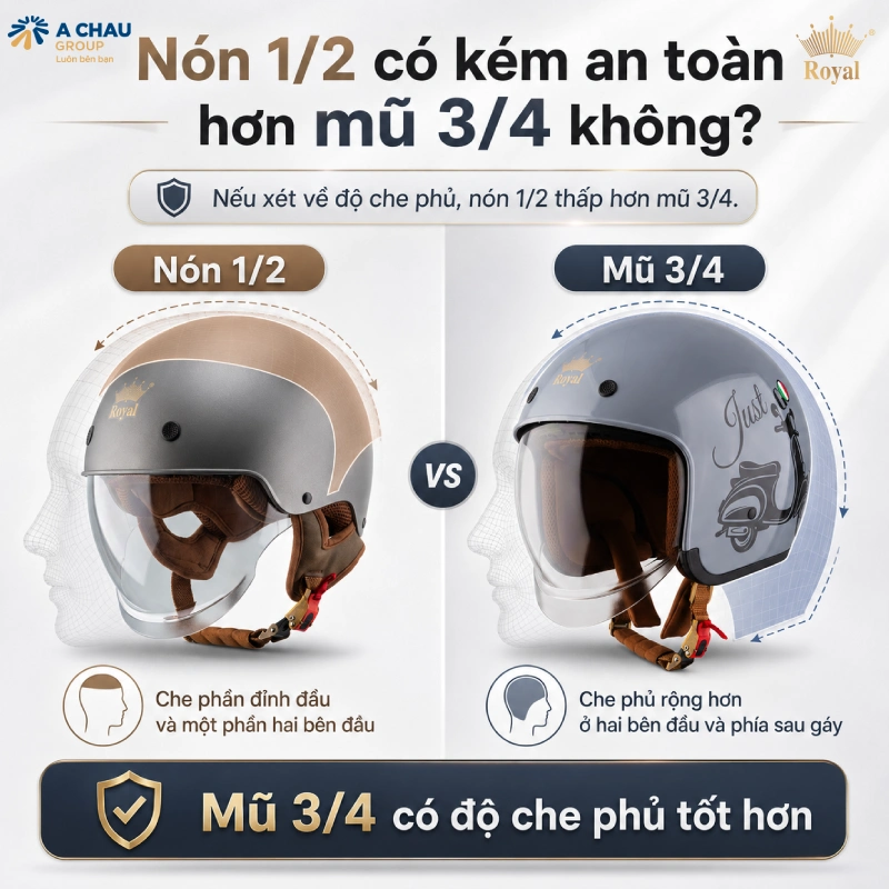 Nón 1/2 có kém an toàn hơn mũ 3/4 không?