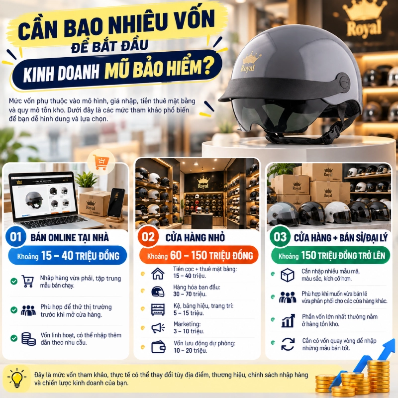 Cần bao nhiêu vốn để bắt đầu kinh doanh mũ bảo hiểm