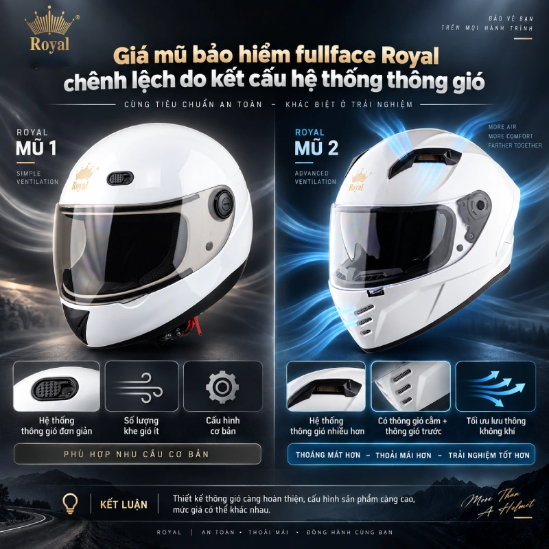 Giá mũ bảo hiểm fullface Royal có sự chênh lệch do Hệ thống thông gió