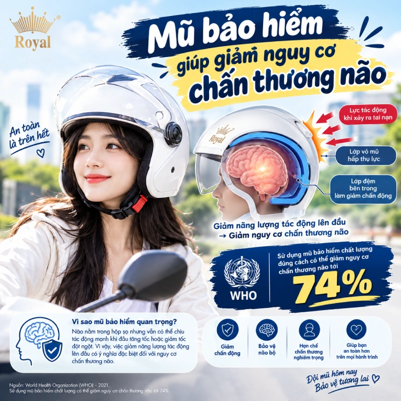 Công dụng của nón bảo hiểm là giúp giảm nguy cơ chấn thương não
